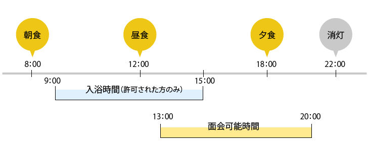 入院時の主な1日の流れ